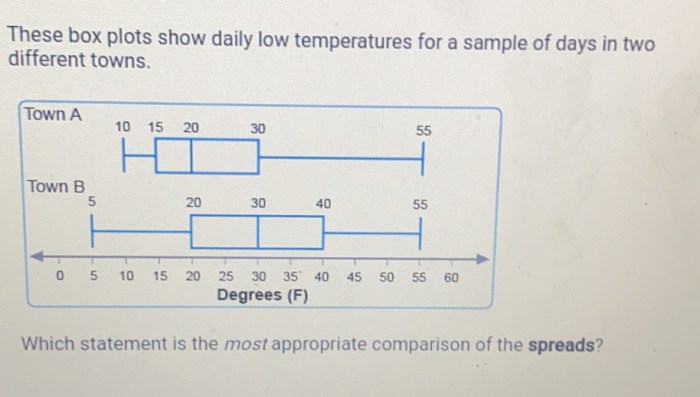 Which statement is the most appropriate comparison of the spreads