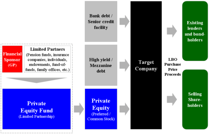 Buyout lbo leveraged equity eloquens