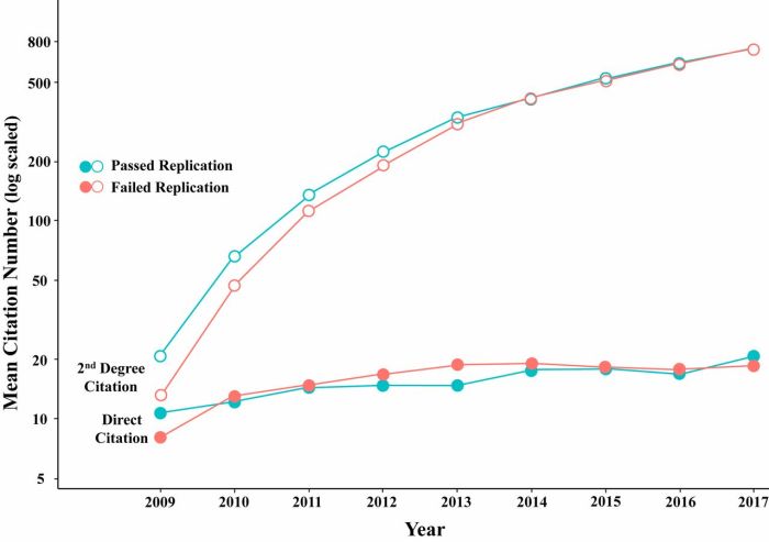 Failures to replicate findings share the same problems as